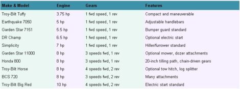 Choosing the Right Tiller Image